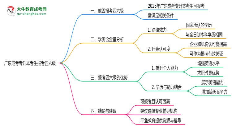 廣東成考專升本考生2025年能報(bào)考四六級嗎思維導(dǎo)圖