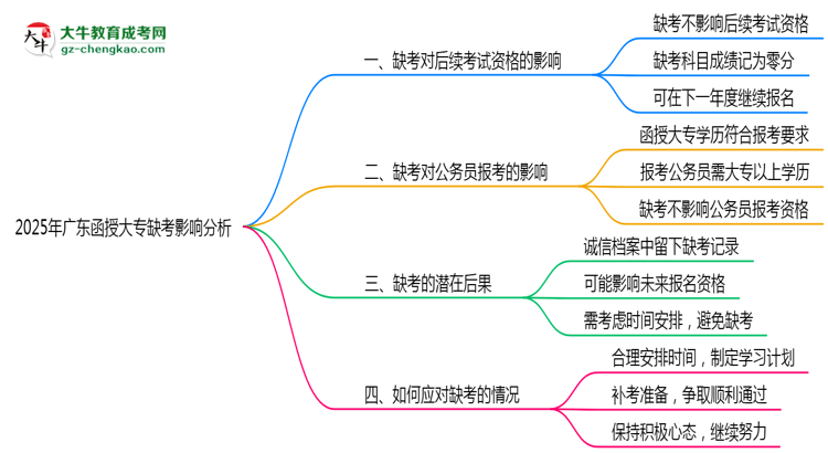 2025年廣東函授大專缺考會有不良影響嗎思維導(dǎo)圖