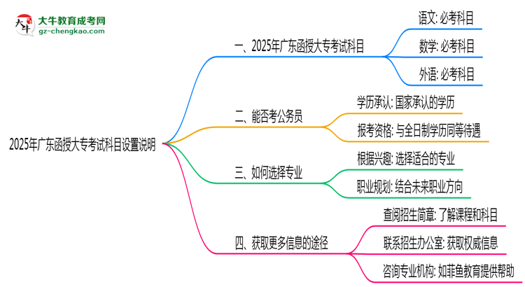 2025年廣東函授大?？荚嚳颇吭O(shè)置說(shuō)明思維導(dǎo)圖