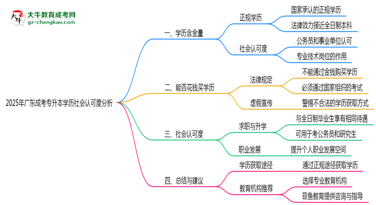 2025年廣東成考專升本學(xué)歷社會認可度分析思維導(dǎo)圖