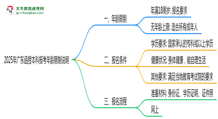 2025年廣東函授本科報(bào)考年齡限制說明思維導(dǎo)圖