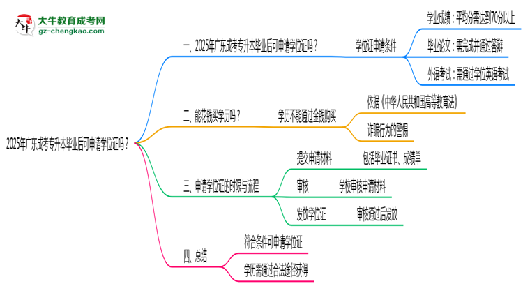 2025年廣東成考專升本畢業(yè)后可申請學位證嗎思維導圖