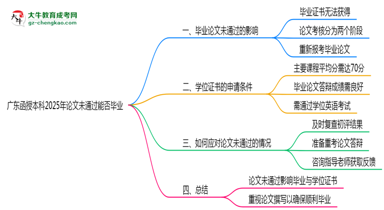 廣東函授本科2025年論文未通過(guò)能否畢業(yè)思維導(dǎo)圖