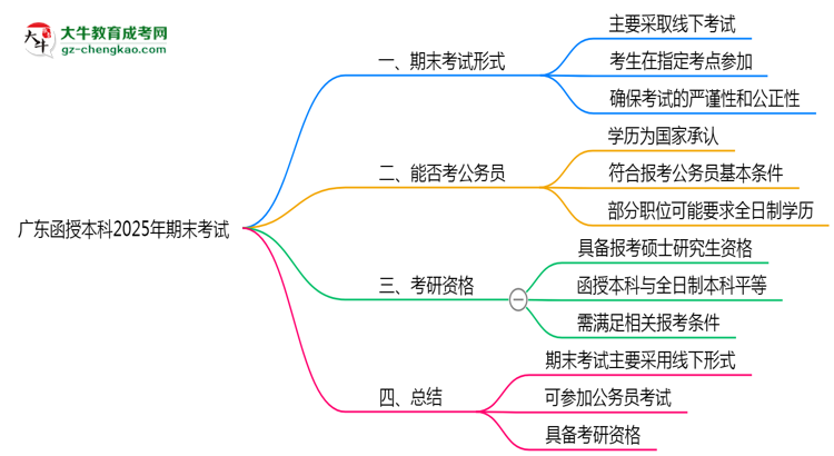 廣東函授本科2025年期末考試形式線上或線下思維導圖