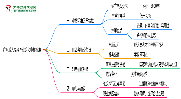 廣東成人高考畢業(yè)論文2025年審核標準思維導圖