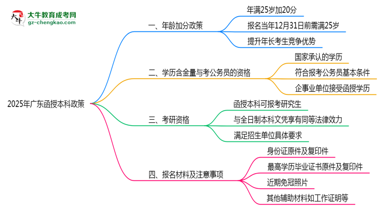 2025年廣東函授本科年齡加分政策細(xì)則說(shuō)明思維導(dǎo)圖