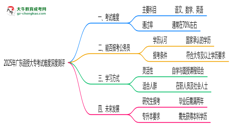 2025年廣東函授大專(zhuān)考試難度深度測(cè)評(píng)思維導(dǎo)圖
