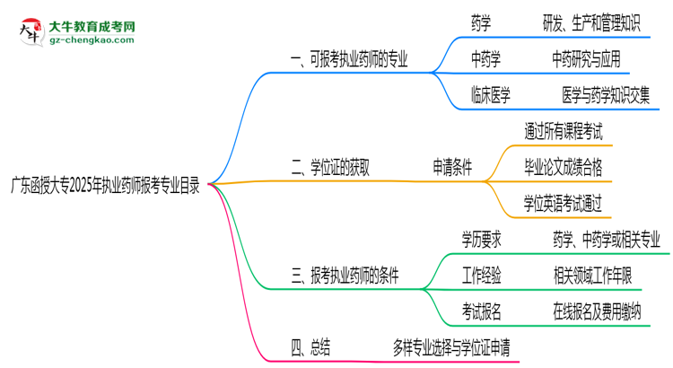 廣東函授大專2025年執(zhí)業(yè)藥師報考專業(yè)目錄思維導(dǎo)圖