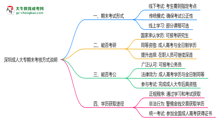 深圳成人大專期末考核方式說(shuō)明2025年線上線下安排思維導(dǎo)圖