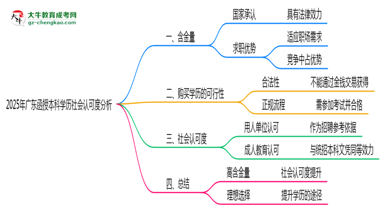 2025年廣東函授本科學(xué)歷社會認可度分析思維導(dǎo)圖