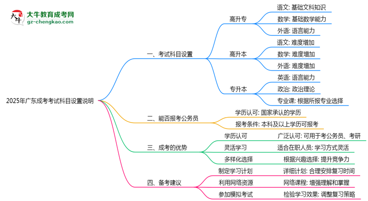 2025年廣東成考考試科目設(shè)置說明思維導圖