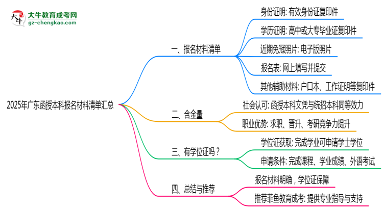 2025年廣東函授本科報名材料清單匯總思維導(dǎo)圖
