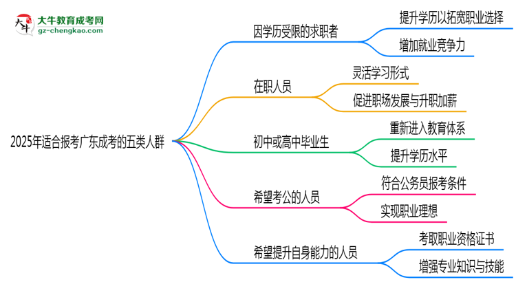 2025年適合報(bào)考廣東成考的五類(lèi)人群思維導(dǎo)圖