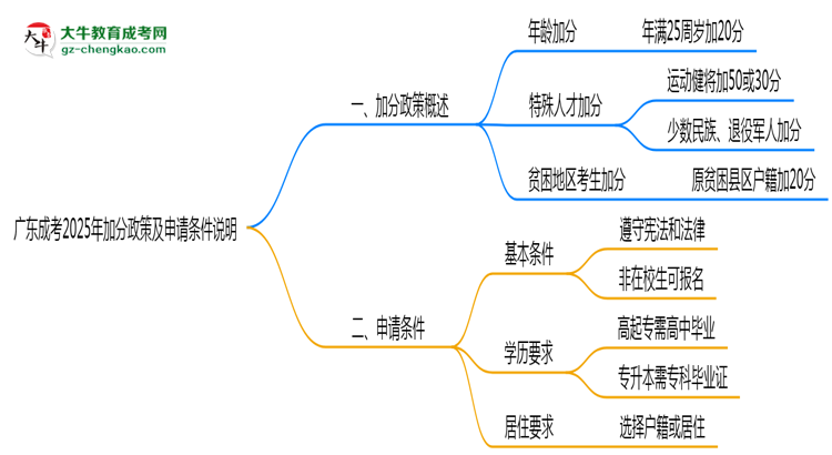 廣東成考2025年加分政策及申請條件說明思維導(dǎo)圖