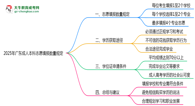 2025年廣東成人本科志愿填報數(shù)量規(guī)定思維導圖