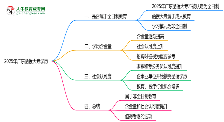 2025年廣東函授大專(zhuān)學(xué)歷屬于全日制嗎思維導(dǎo)圖