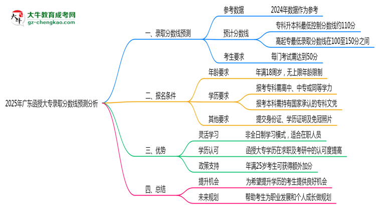 2025年廣東函授大專錄取分數(shù)線預測分析思維導圖
