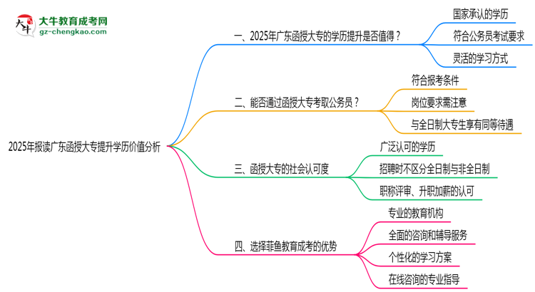 2025年報讀廣東函授大專提升學(xué)歷價值分析思維導(dǎo)圖