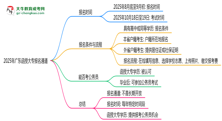 2025年廣東函授大專報名通道長期開放嗎思維導圖