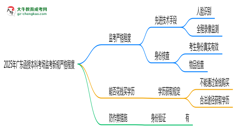 2025年廣東函授本科考場監(jiān)考新規(guī)嚴格程度思維導(dǎo)圖