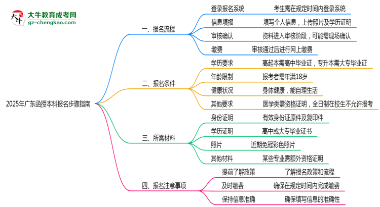 2025年廣東函授本科全流程報(bào)名步驟指南思維導(dǎo)圖