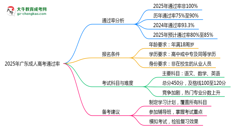2025年廣東成人高考通過率真的有100%嗎？思維導圖