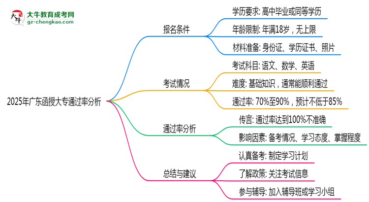 2025年廣東函授大專通過率真的有100%嗎？思維導(dǎo)圖