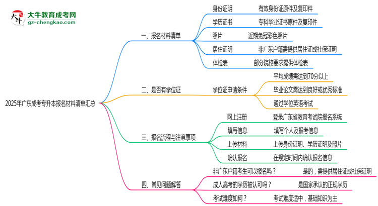 2025年廣東成考專(zhuān)升本報(bào)名材料清單匯總思維導(dǎo)圖