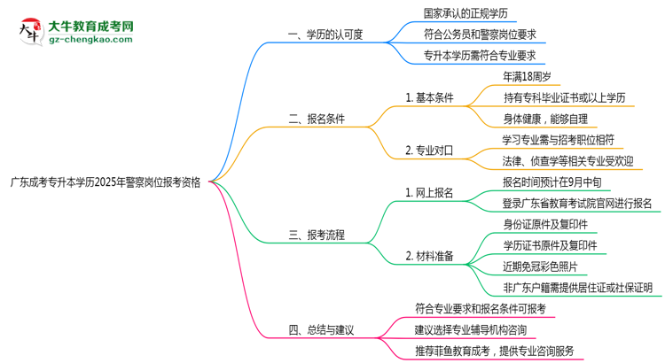 廣東成考專升本學歷2025年警察崗位報考資格思維導圖