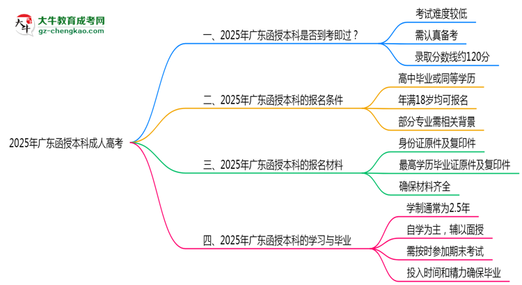 2025年廣東函授本科通過率真的有100%嗎？思維導(dǎo)圖