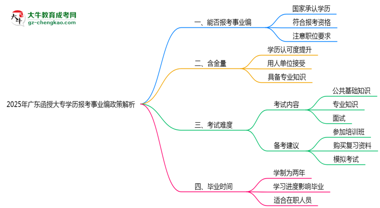 2025年廣東函授大專學(xué)歷報考事業(yè)編政策解析思維導(dǎo)圖