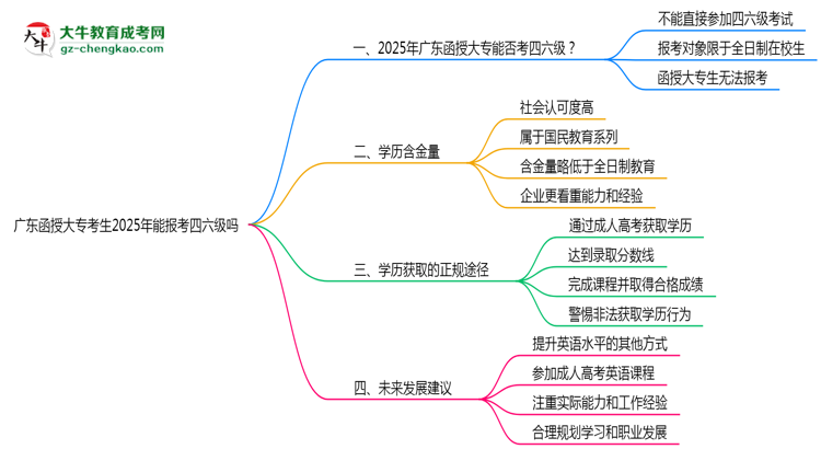 廣東函授大?？忌?025年能報(bào)考四六級(jí)嗎思維導(dǎo)圖
