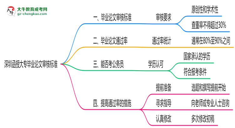 深圳函授大專畢業(yè)論文2025年審核標準思維導圖