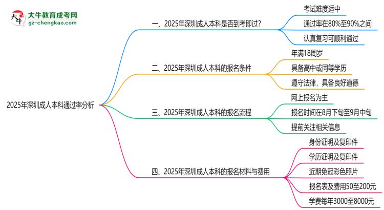 2025年深圳成人本科通過率真的有100%嗎？思維導(dǎo)圖