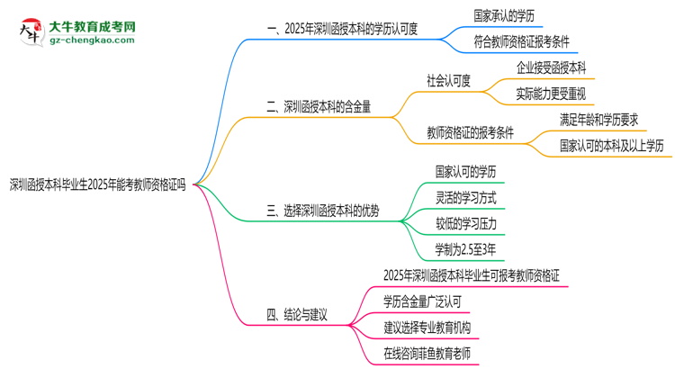 深圳函授本科畢業(yè)生2025年能考教師資格證嗎思維導圖
