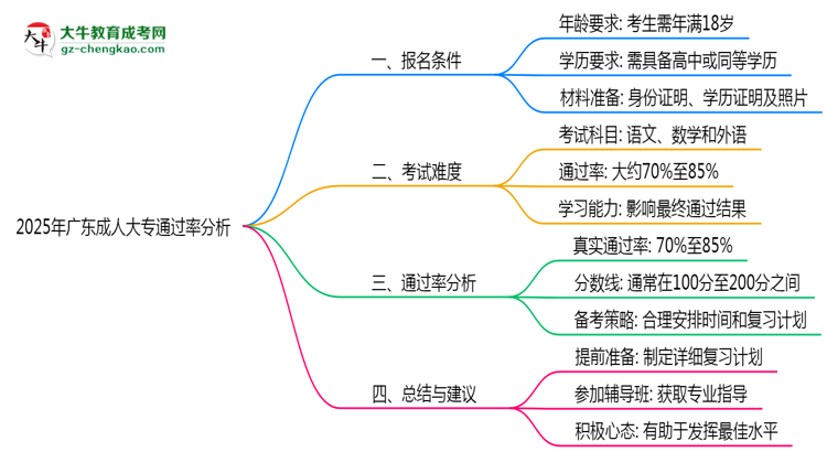 2025年廣東成人大專通過率真的有100%嗎？思維導圖
