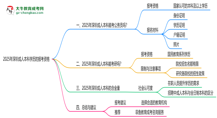 深圳成人本科學歷2025年能報考公務(wù)員考試嗎思維導圖