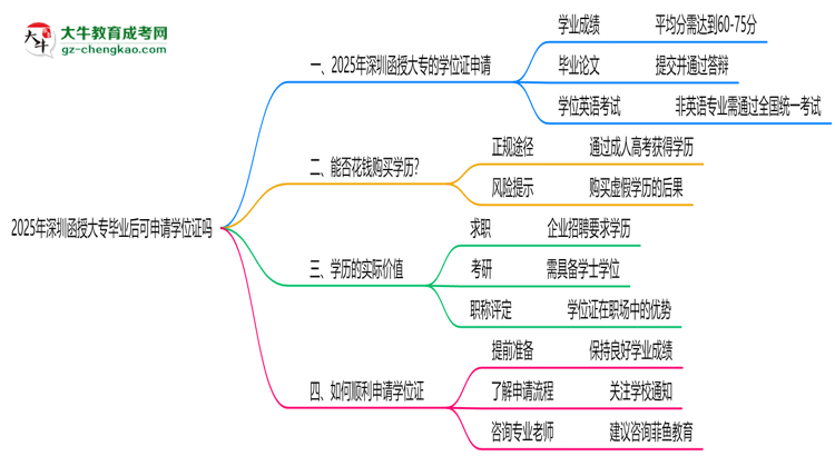 2025年深圳函授大專畢業(yè)后可申請學位證嗎思維導圖