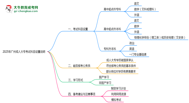 2025年廣州成人大?？荚嚳颇吭O置說明思維導圖