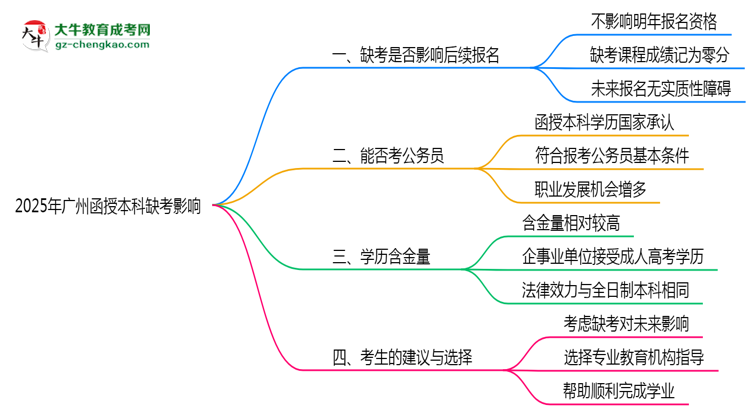2025年廣州函授本科缺考會(huì)有不良影響嗎思維導(dǎo)圖