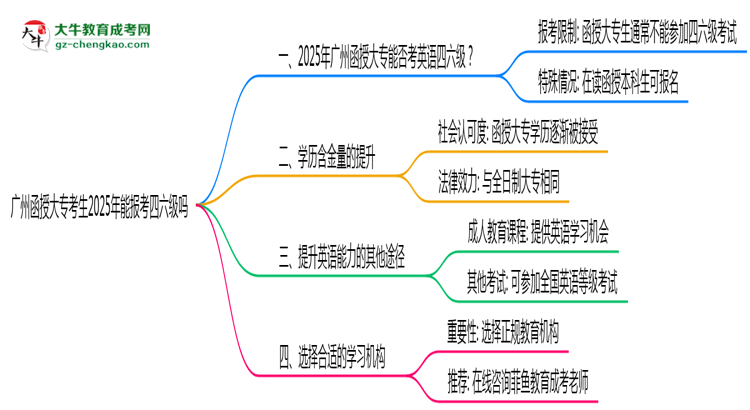 廣州函授大?？忌?025年能報考四六級嗎思維導(dǎo)圖