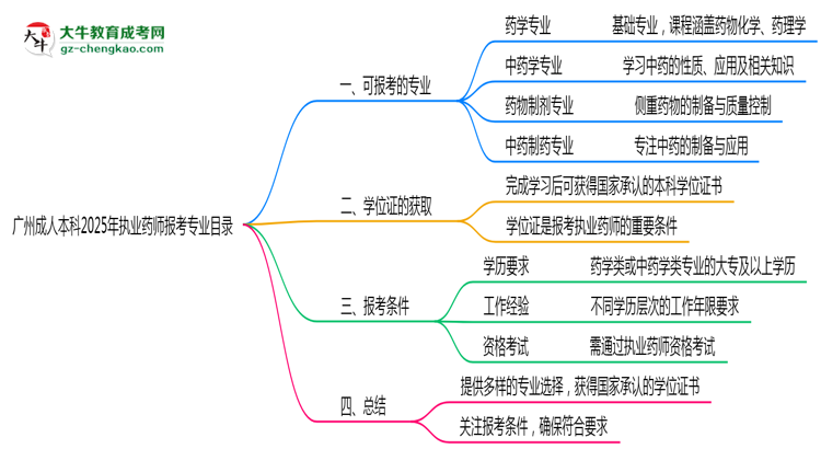 廣州成人本科2025年執(zhí)業(yè)藥師報考專業(yè)目錄思維導圖