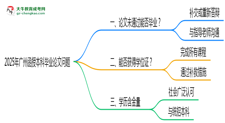 廣州函授本科2025年論文未通過能否畢業(yè)思維導圖