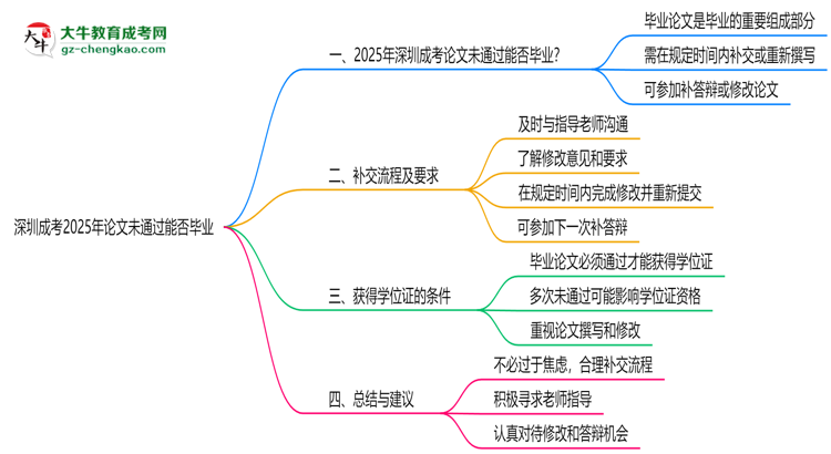 深圳成考2025年論文未通過(guò)能否畢業(yè)思維導(dǎo)圖