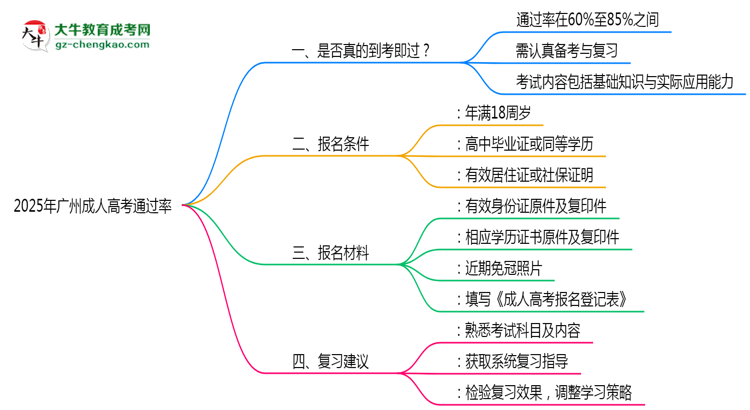 2025年廣州成人高考通過(guò)率真的有100%嗎？思維導(dǎo)圖