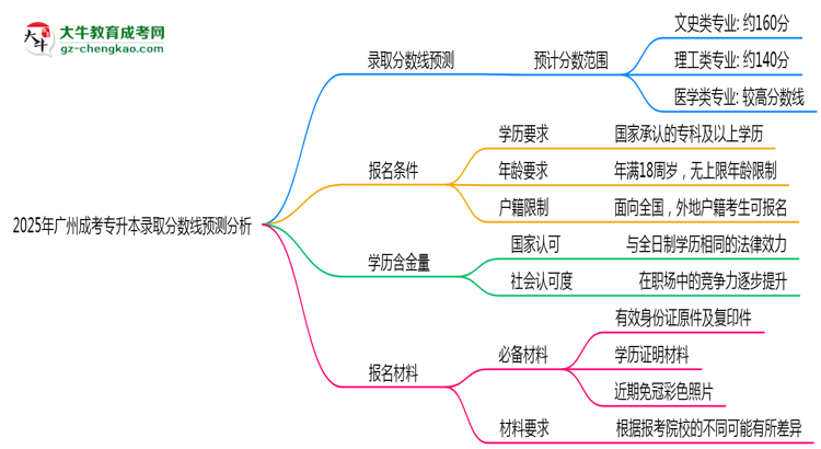2025年廣州成考專升本錄取分數(shù)線預測分析思維導圖