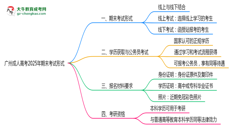 廣州成人高考2025年期末考試形式線上或線下思維導圖
