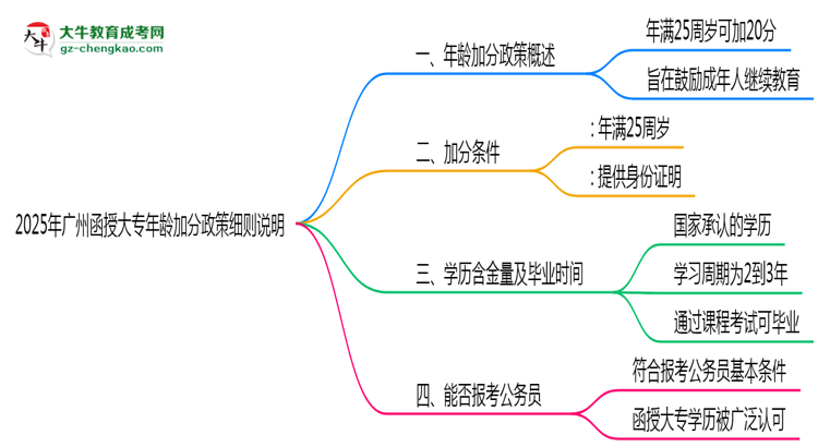 2025年廣州函授大專年齡加分政策細則說明思維導(dǎo)圖