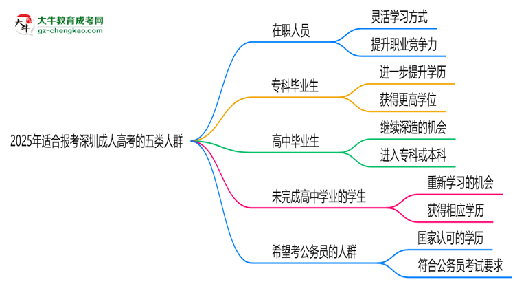 2025年適合報考深圳成人高考的五類人群思維導(dǎo)圖