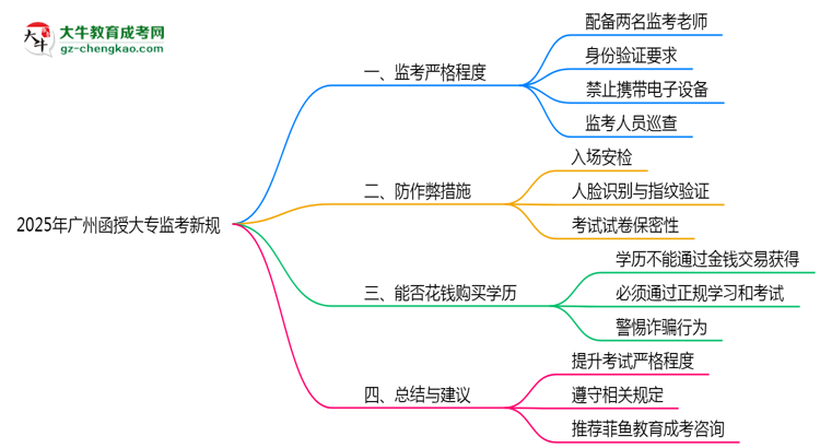 2025年廣州函授大?？紙霰O(jiān)考新規(guī)嚴(yán)格程度思維導(dǎo)圖